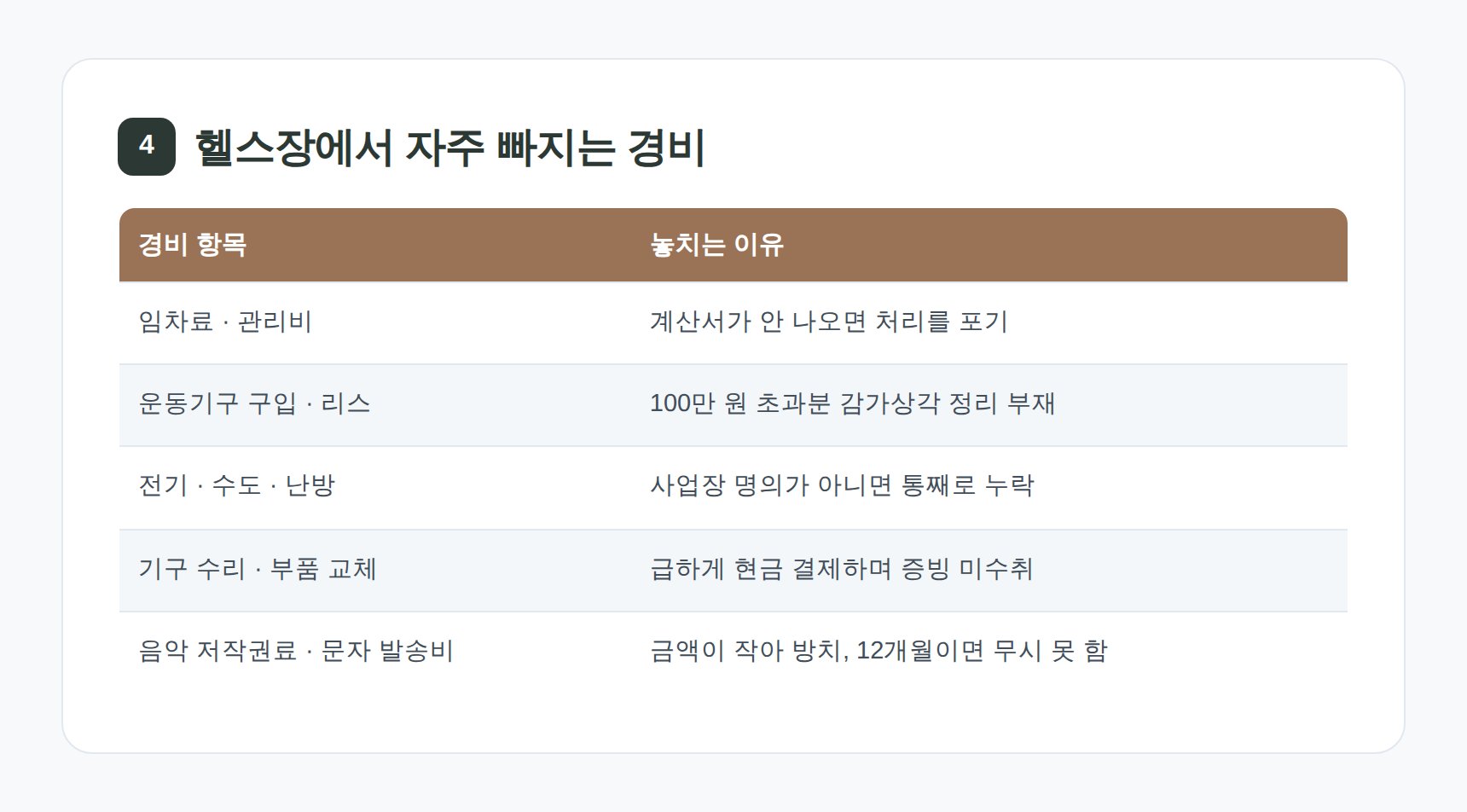 헬스장에서 자주 누락되는 경비 항목 표