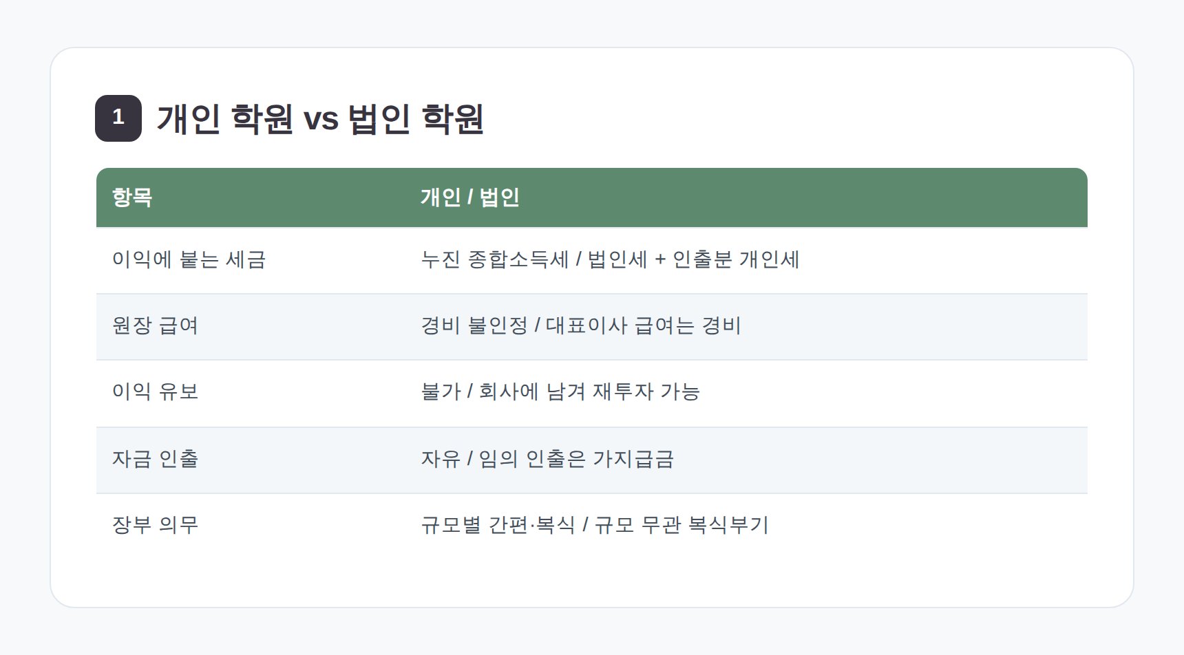 개인 학원과 법인 학원 세금·장부 의무 비교표