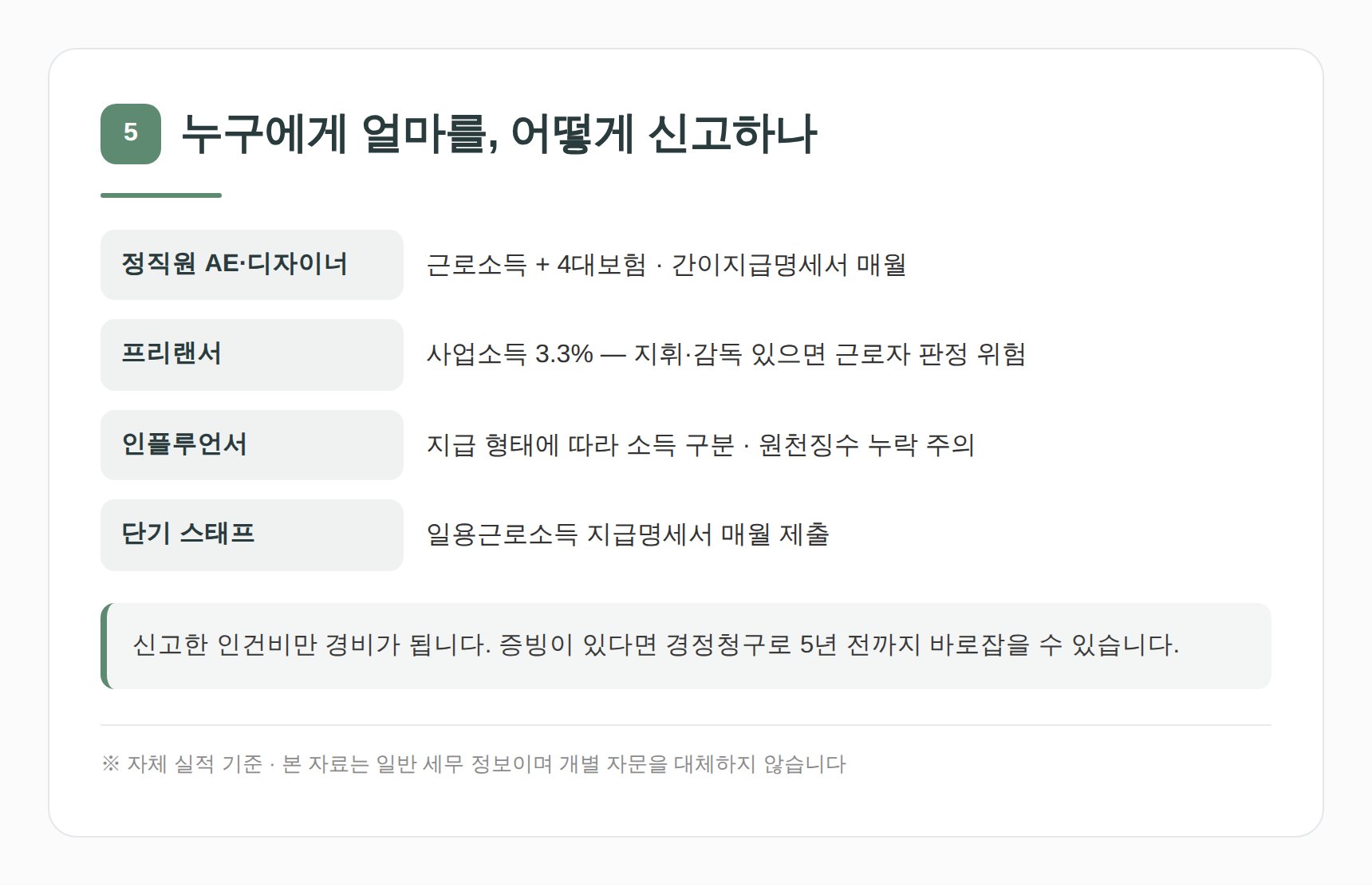 AE 프리랜서 인플루언서 지급액 원천징수 정리