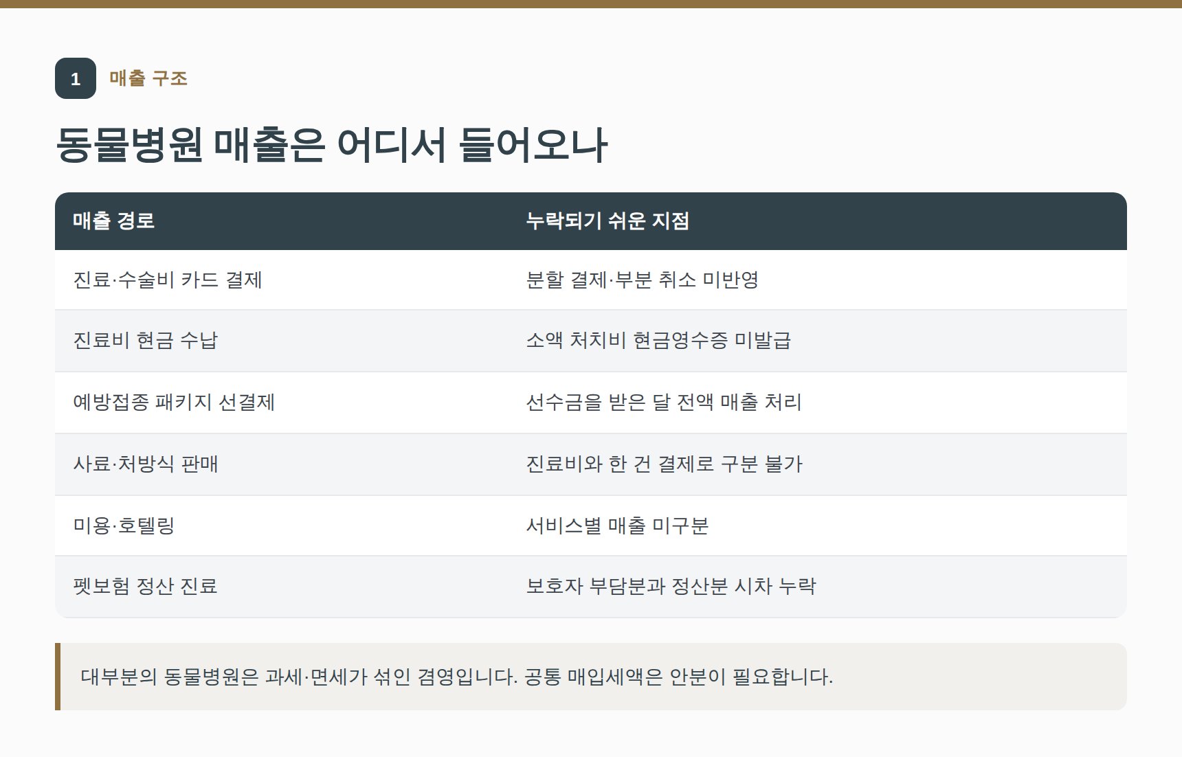 동물병원 매출 경로와 누락되기 쉬운 지점 정리표