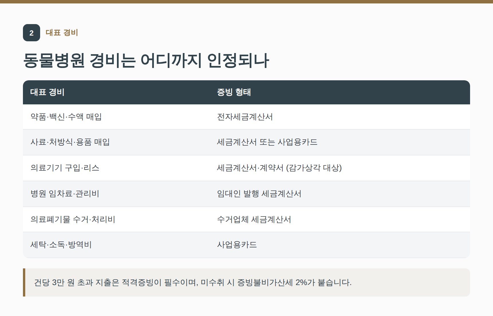 동물병원 대표 경비와 증빙 형태 — 동작구 동물병원 세무기장 참고표
