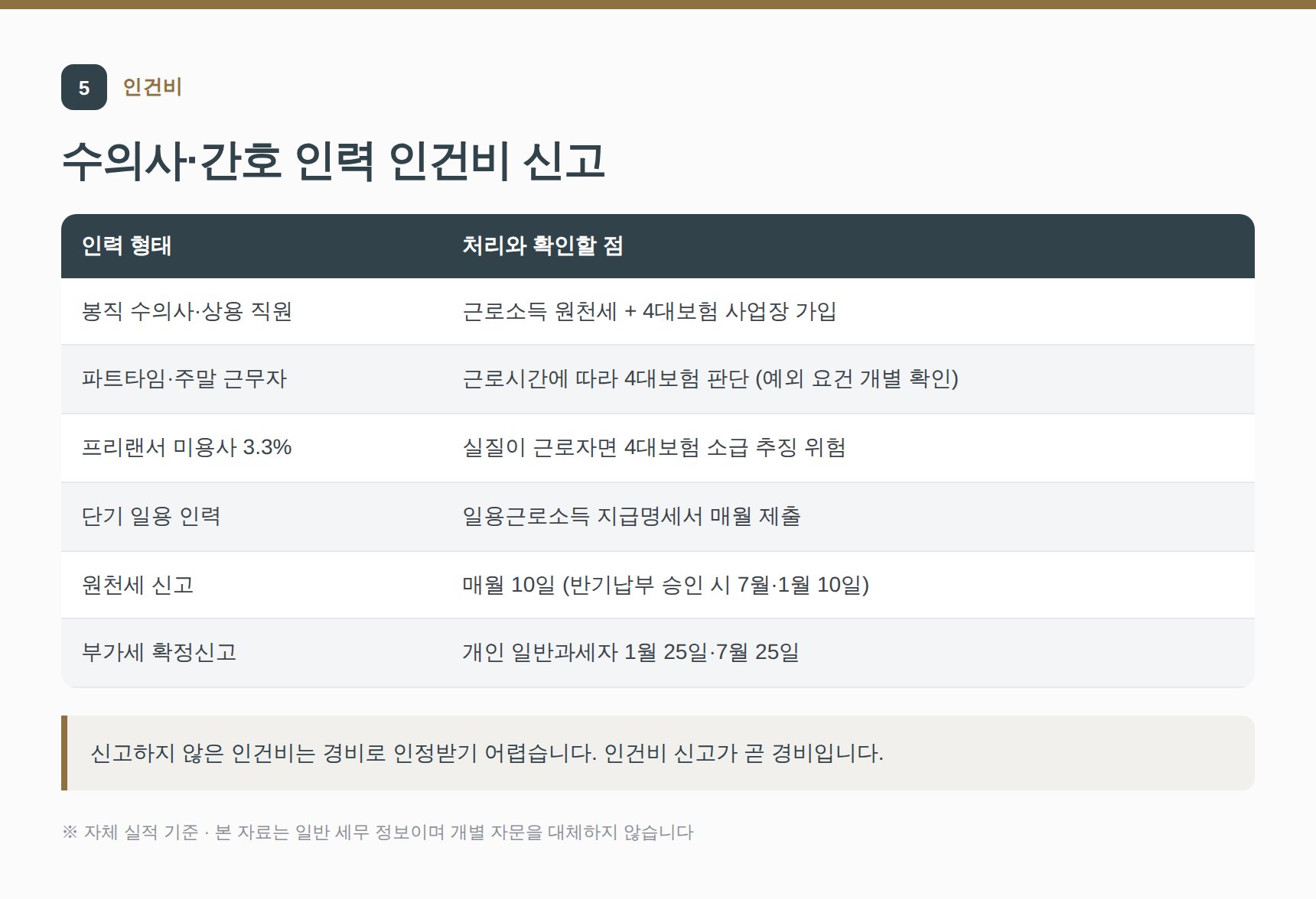 동물병원 인건비 형태별 신고 방법과 신고 일정표