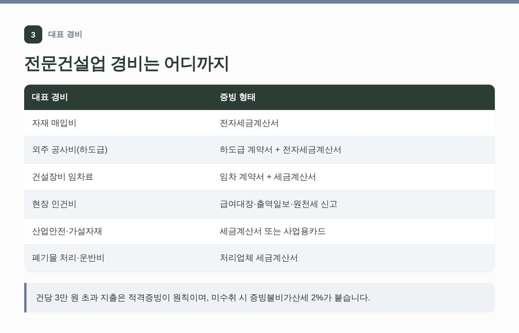 전문건설업 대표 경비와 증빙 형태 정리표