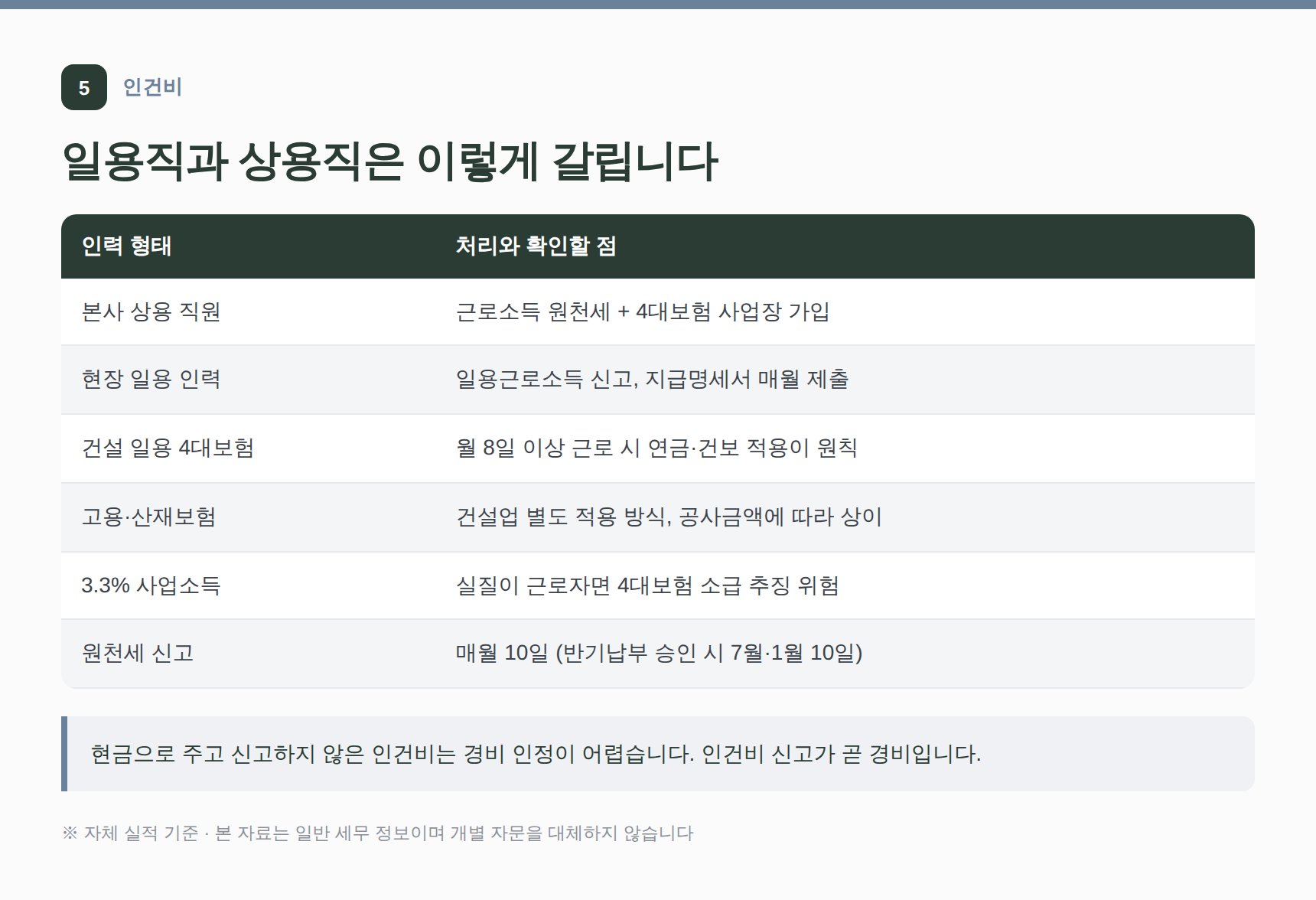 건설 일용직·상용직 인건비 신고 기준과 4대보험 적용 정리표