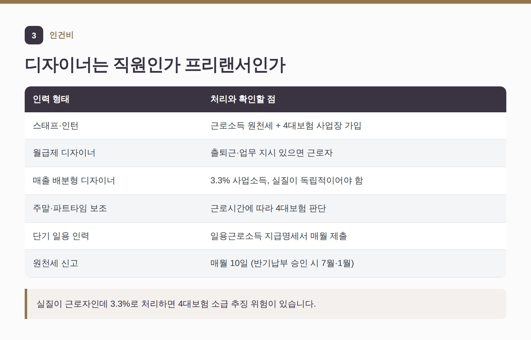 미용실 디자이너 고용 형태별 인건비 신고 기준표
