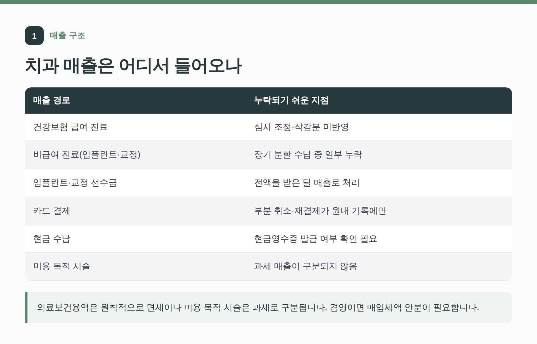 치과 매출 경로와 누락되기 쉬운 지점 — 신도림 치과 세무기장 참고표