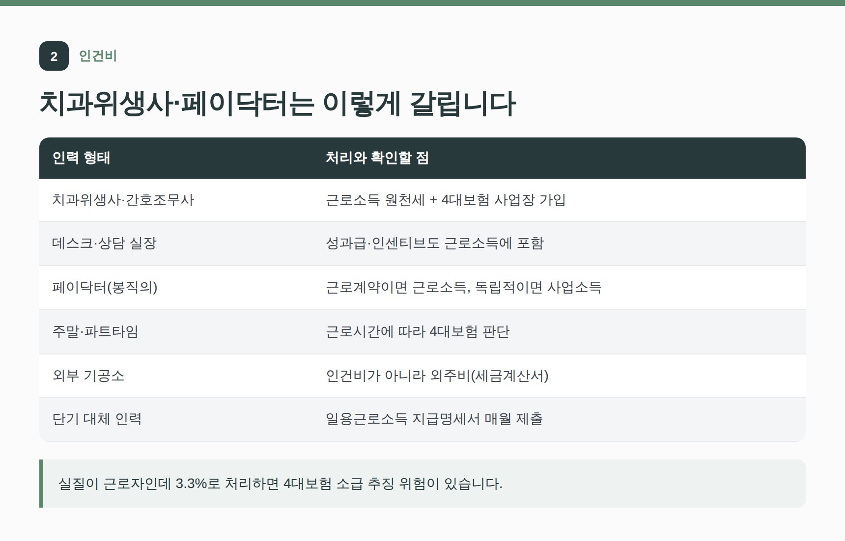 치과 인력 형태별 인건비 신고 기준표 — 치과위생사와 페이닥터