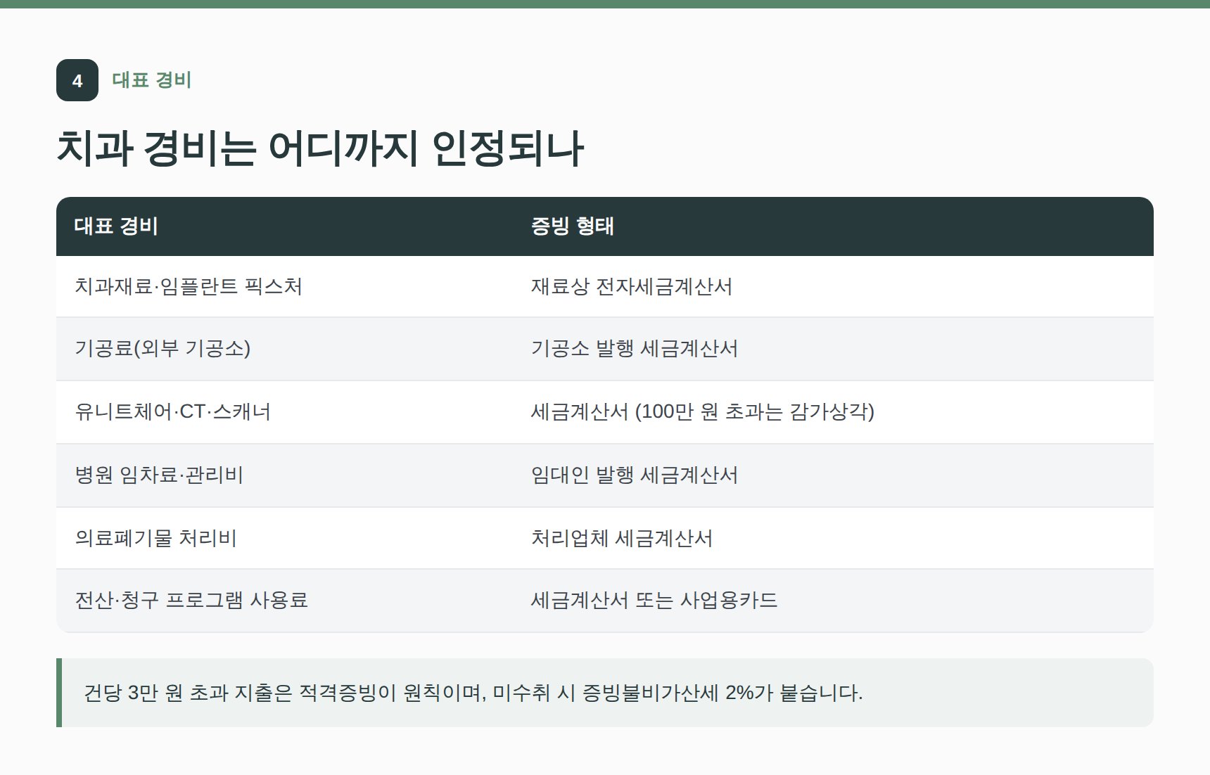 치과 대표 경비와 증빙 형태 정리표