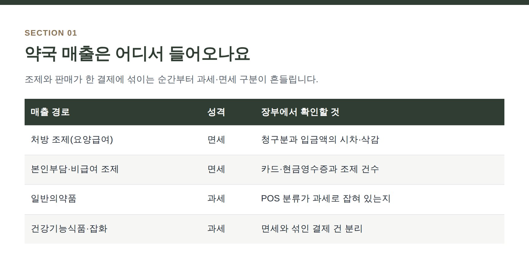 영등포구 약국 세무사가 정리한 약국 매출 경로별 과세·면세 구분표