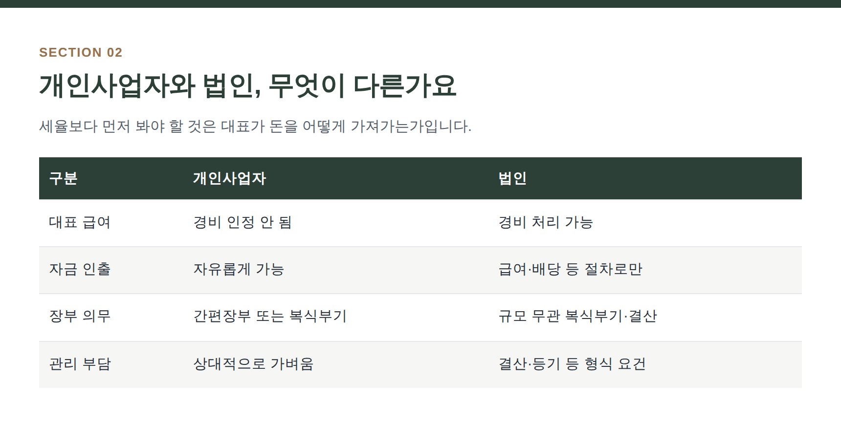 개인사업자와 법인 비교표 - 대표 급여·자금 인출·장부 의무