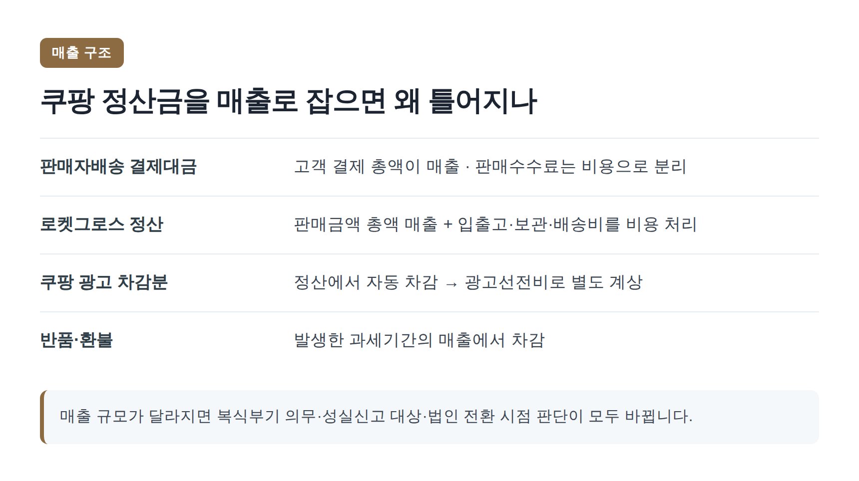 쿠팡 정산금과 결제 총액의 차이, 매출 구조 정리