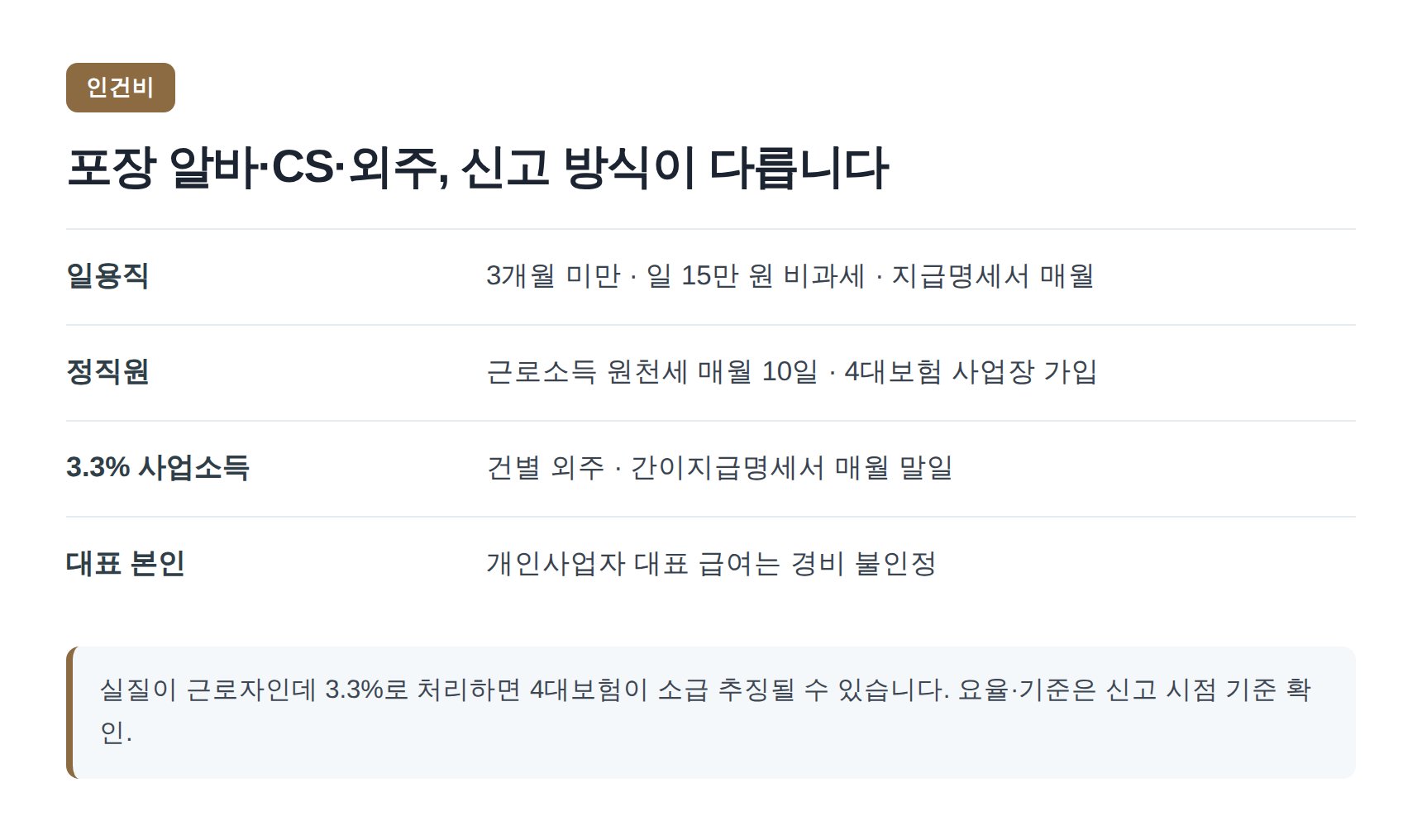 포장 알바·CS·외주 인건비 신고 방식 비교