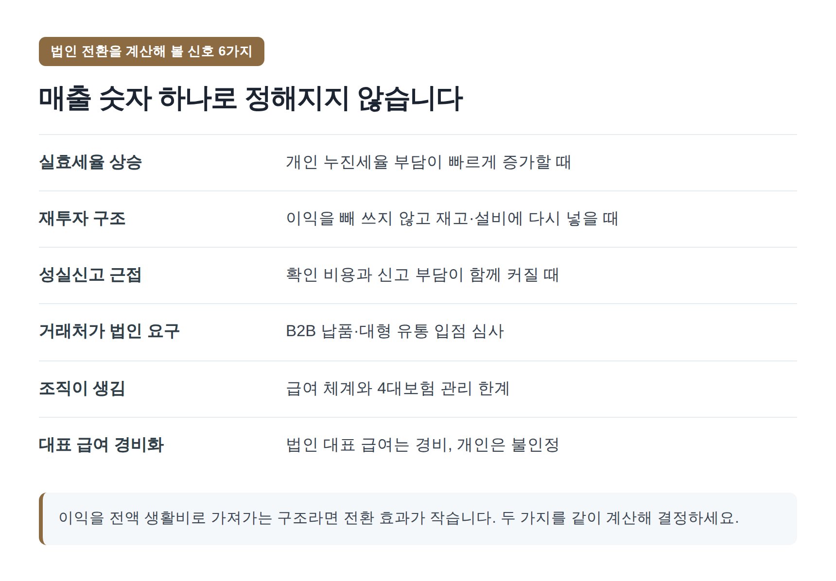 개인사업자에서 법인 전환을 검토할 신호 6가지