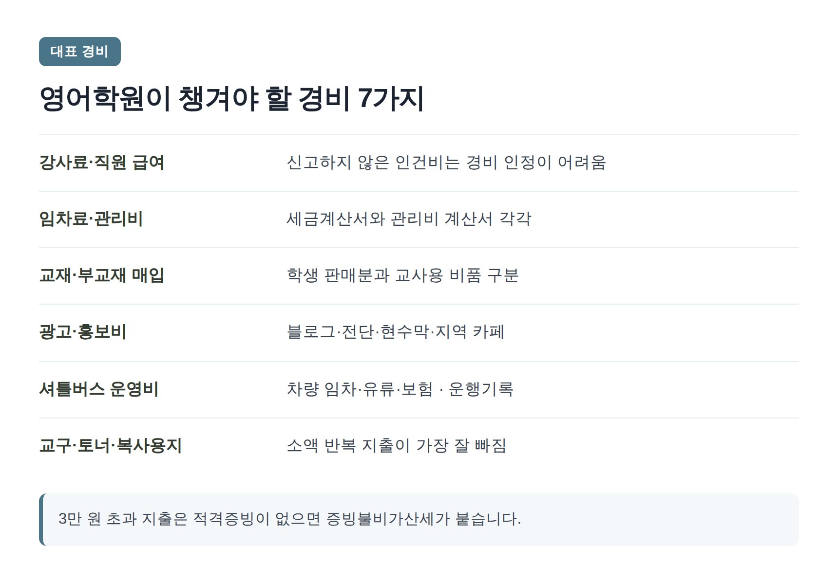 영어학원이 챙겨야 할 대표 경비 7가지