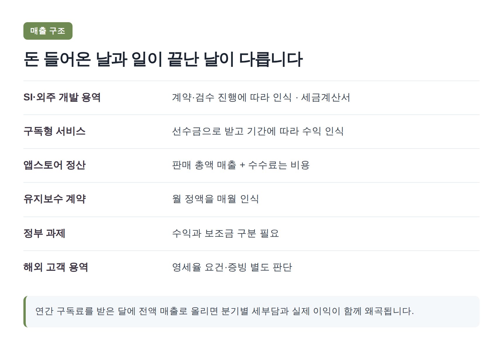 IT회사 매출이 들어오는 6가지 경로와 인식 기준