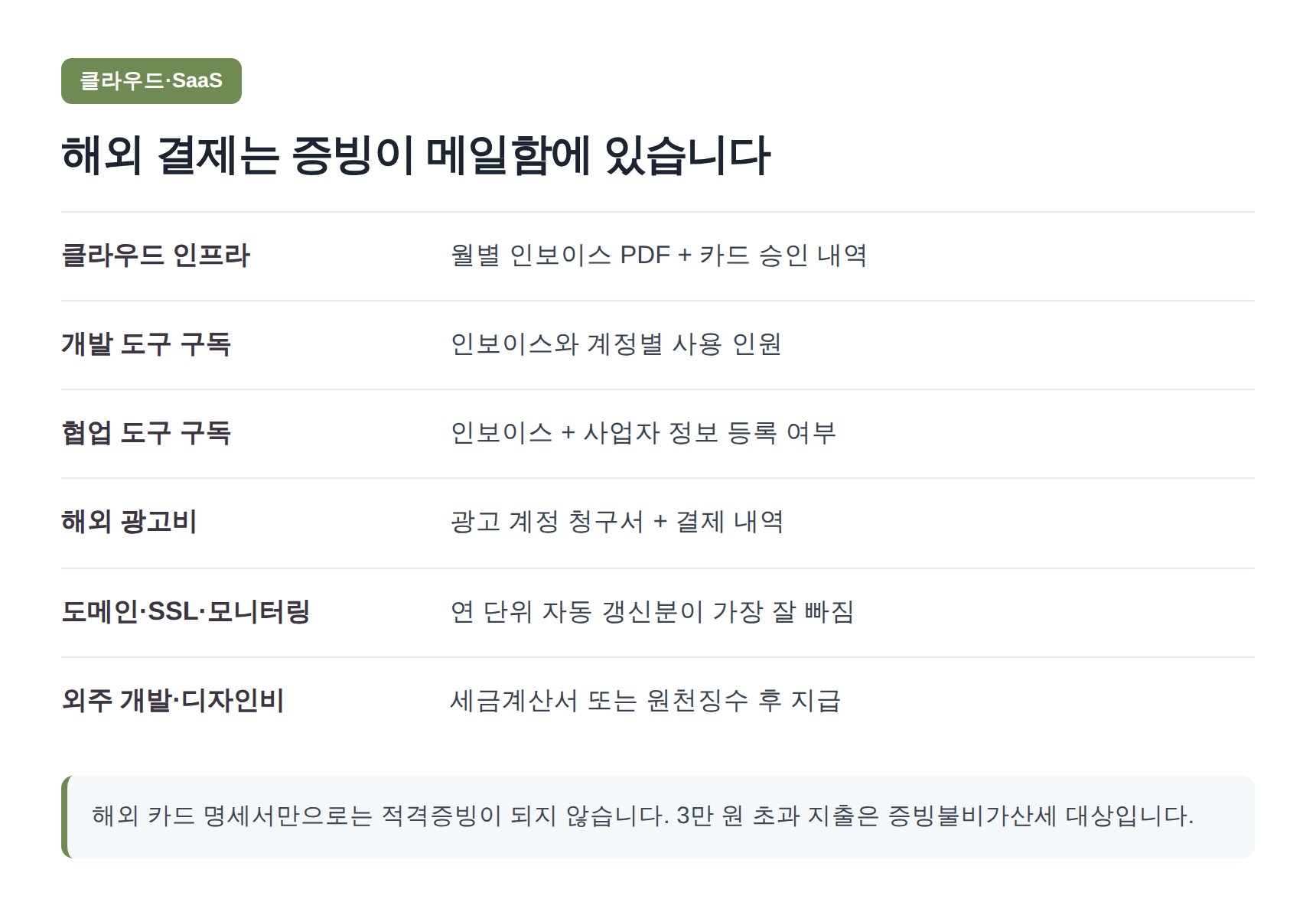 클라우드·SaaS·해외 광고비 증빙 정리표