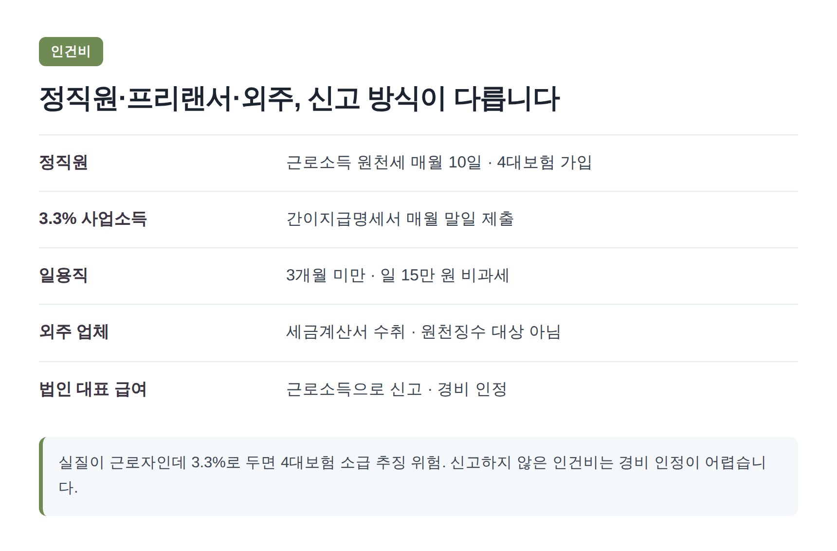 개발자 정직원·프리랜서·외주 인건비 신고 방식 비교