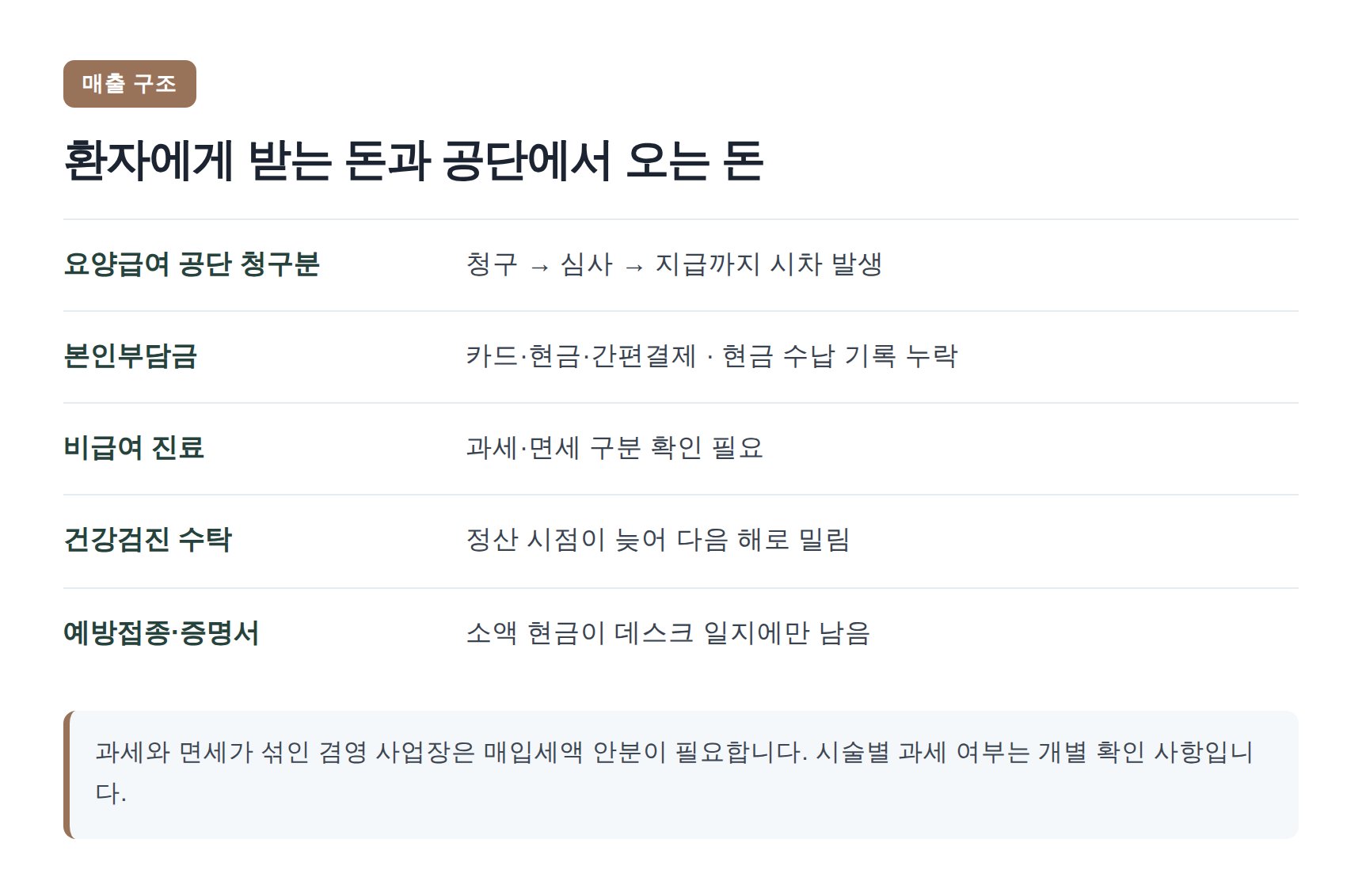 의원 매출이 들어오는 경로와 누락 지점