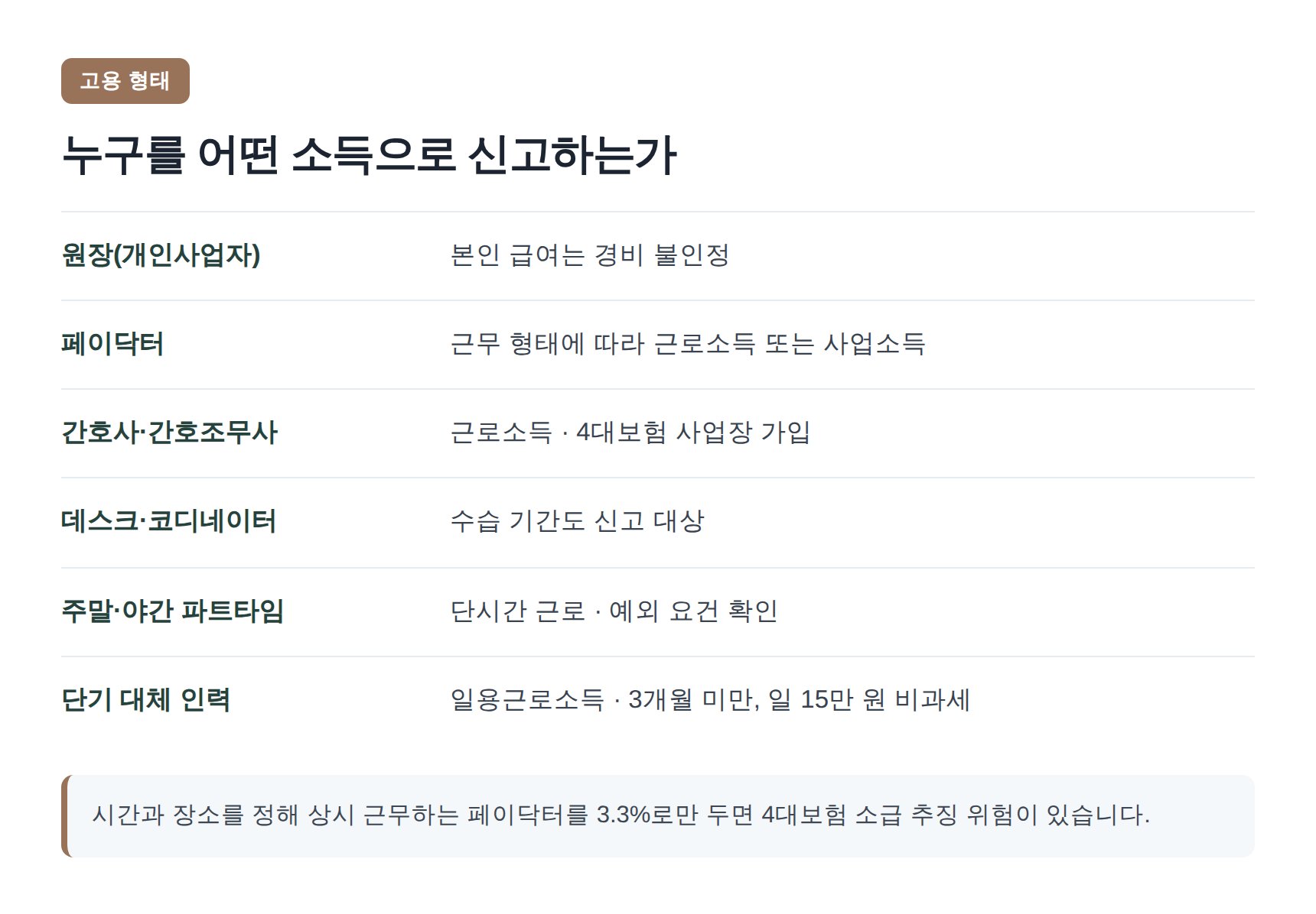 페이닥터·간호인력 고용 형태별 신고 방식 비교