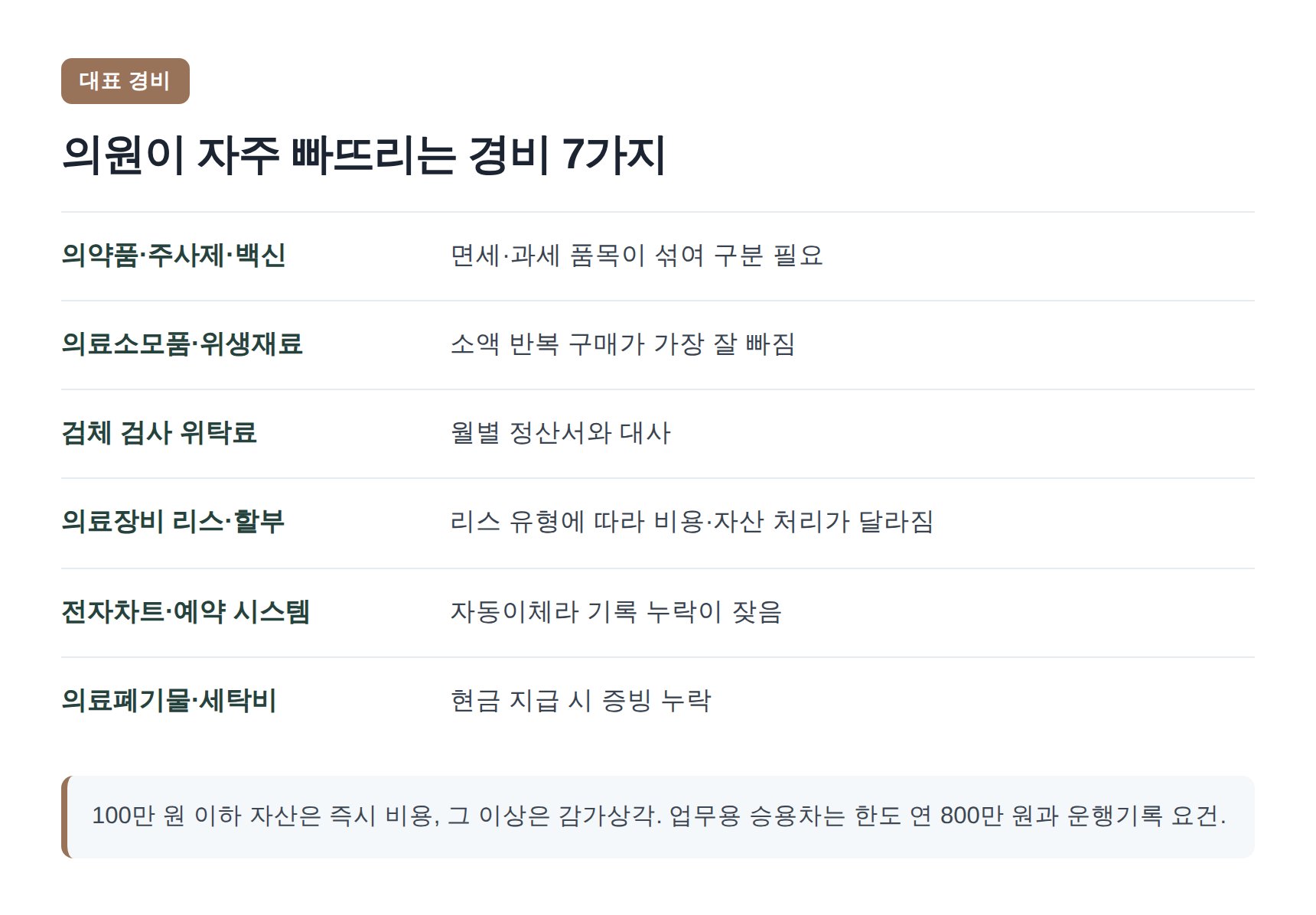 의원이 자주 빠뜨리는 대표 경비 7가지