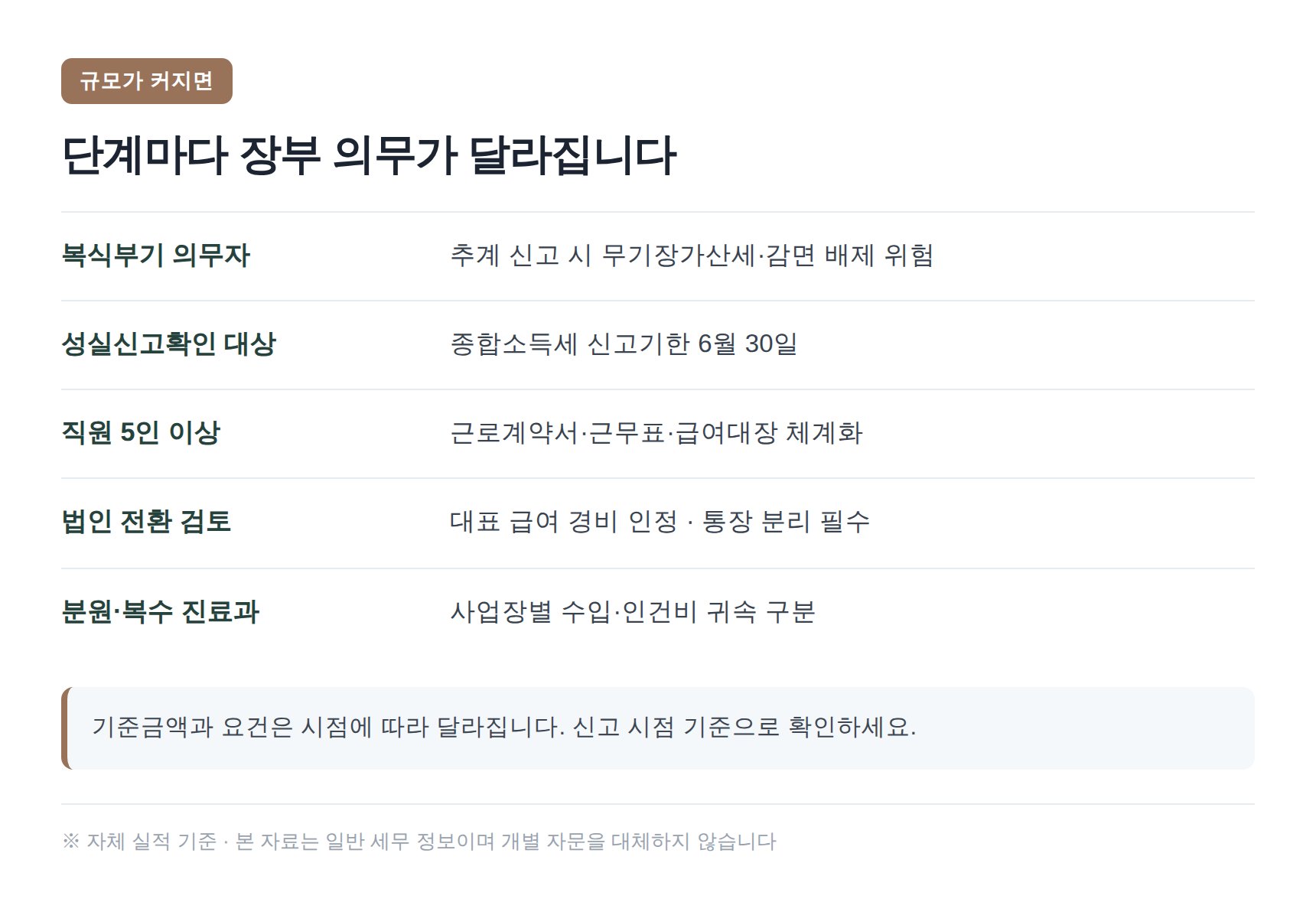 규모가 커질 때 달라지는 장부 의무 단계