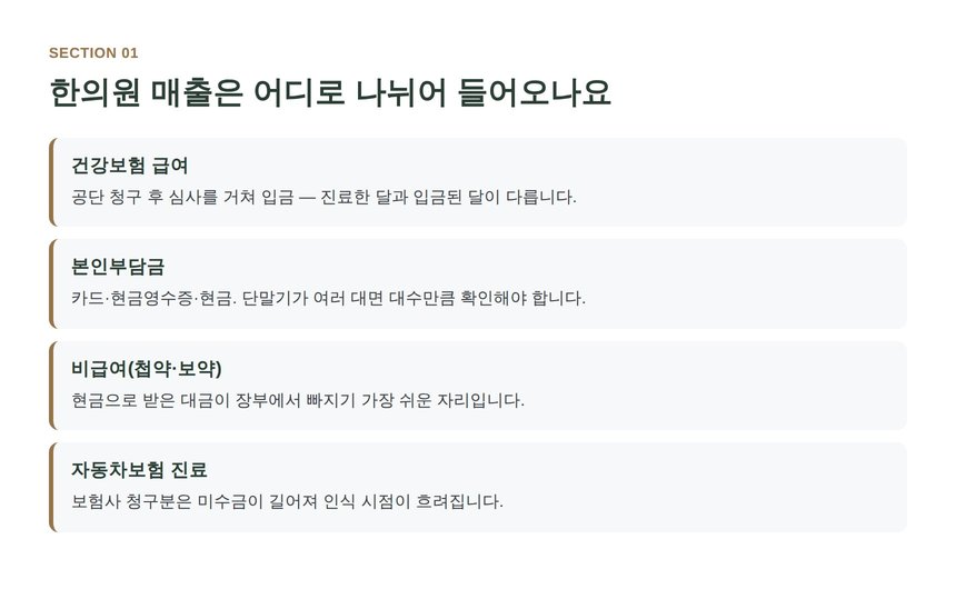 한의원 매출 네 갈래와 장부에서 어긋나기 쉬운 지점