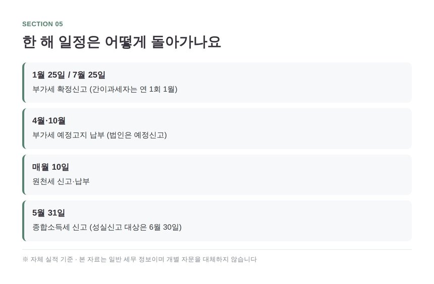 카페 연간 부가세·종합소득세 신고 일정표