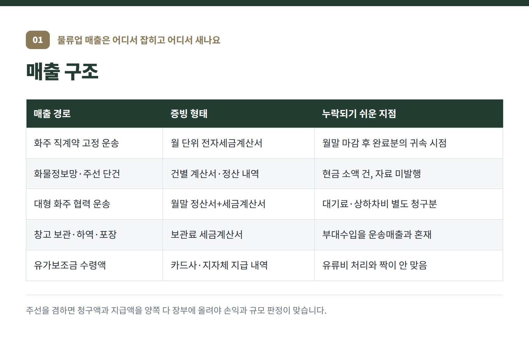 화성시 물류업 세무기장 매출 구조 — 화주 직계약·주선 단건·창고 부대수입 경로별 증빙