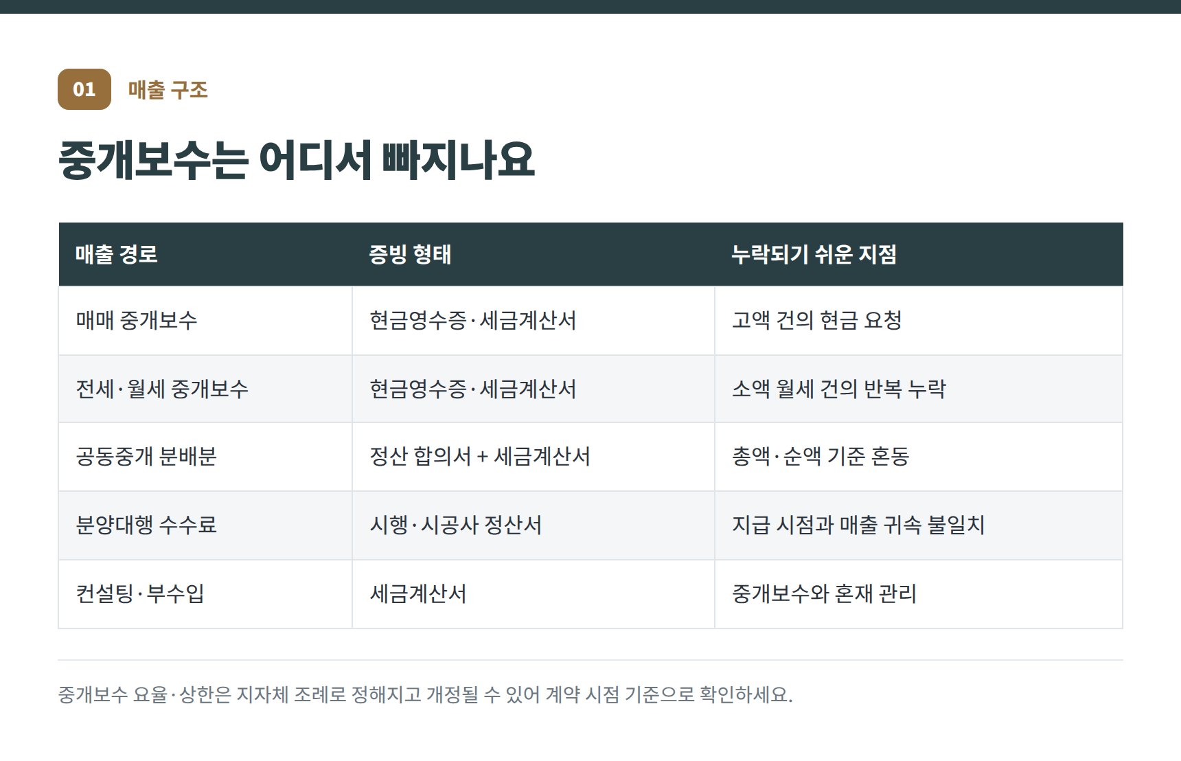 하남 부동산중개업 세무기장 매출 구조 — 중개보수·공동중개·분양대행 경로별 증빙