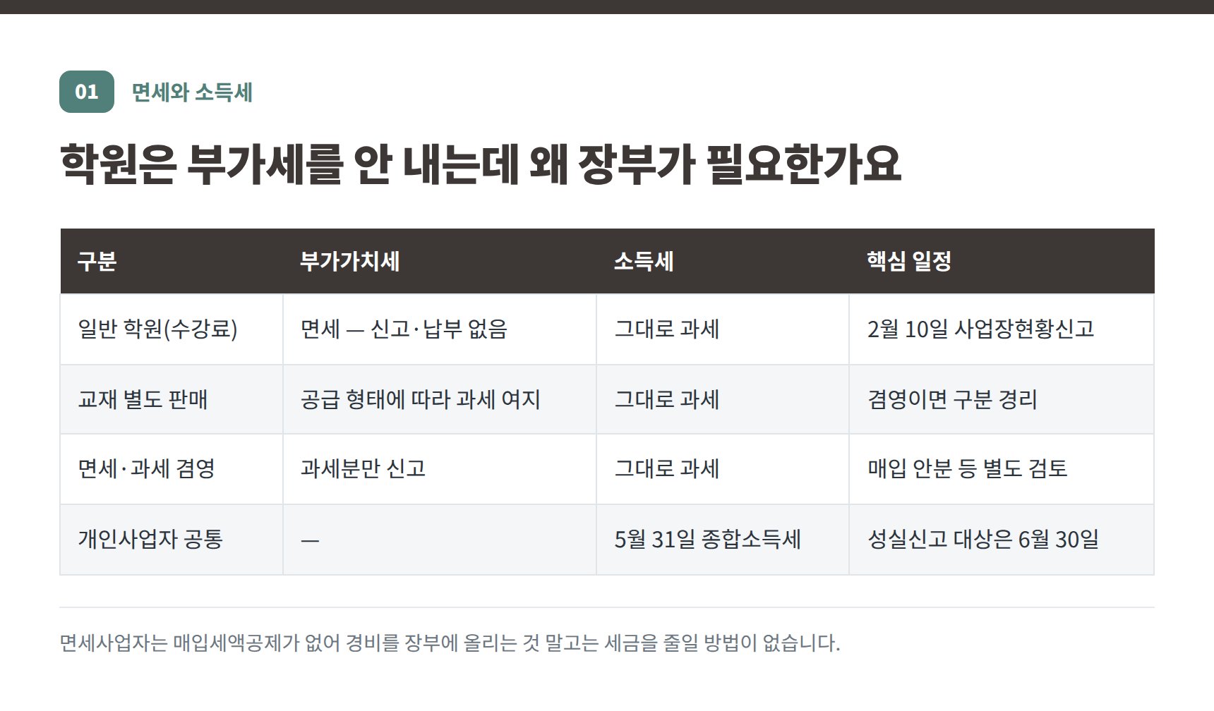 건대입구 학원 세무기장 면세와 소득세 구분 — 사업장현황신고와 종합소득세 일정