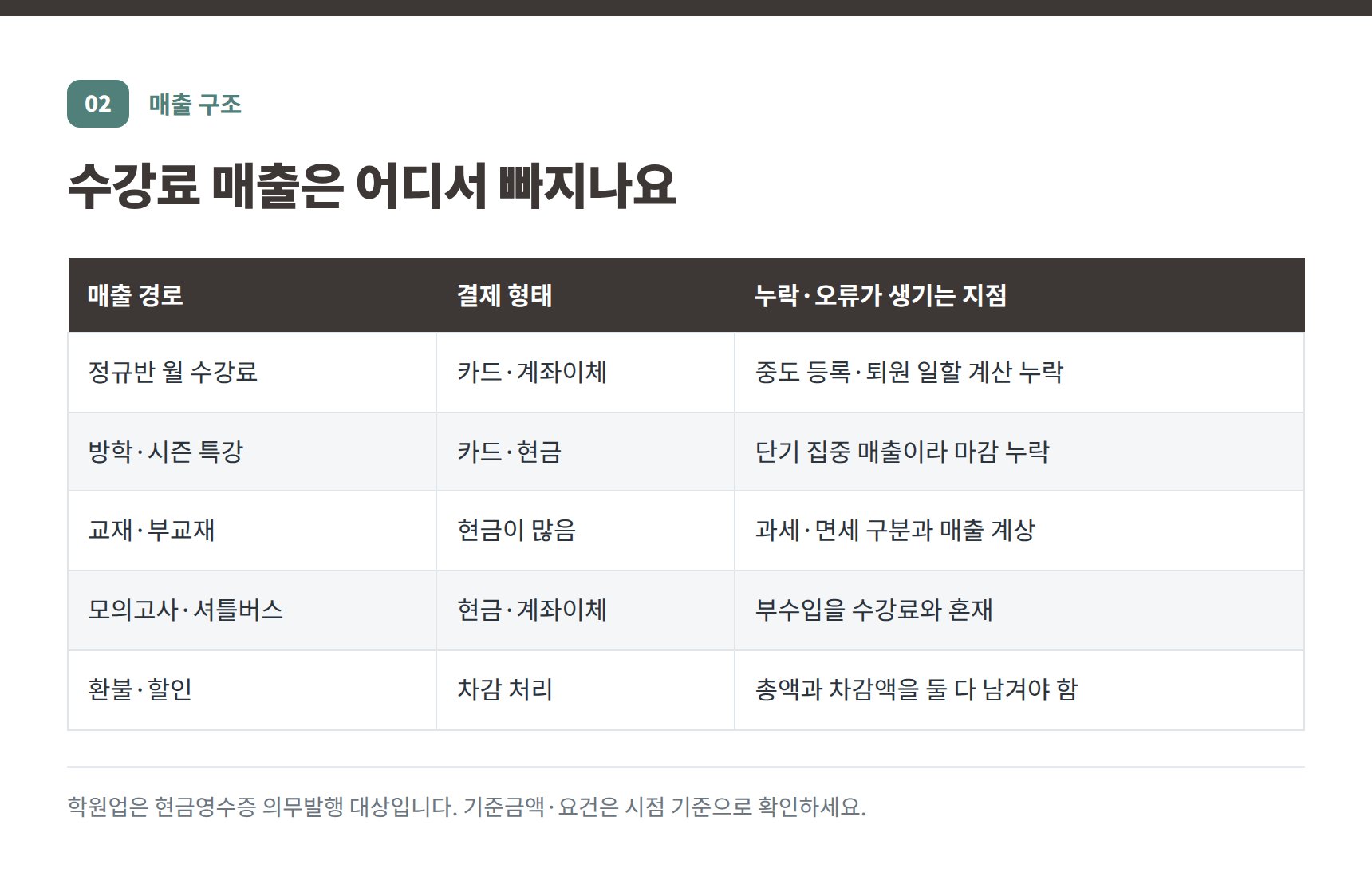 건대입구 학원 세무기장 매출 구조 — 수강료·특강·교재·셔틀 부수입 경로