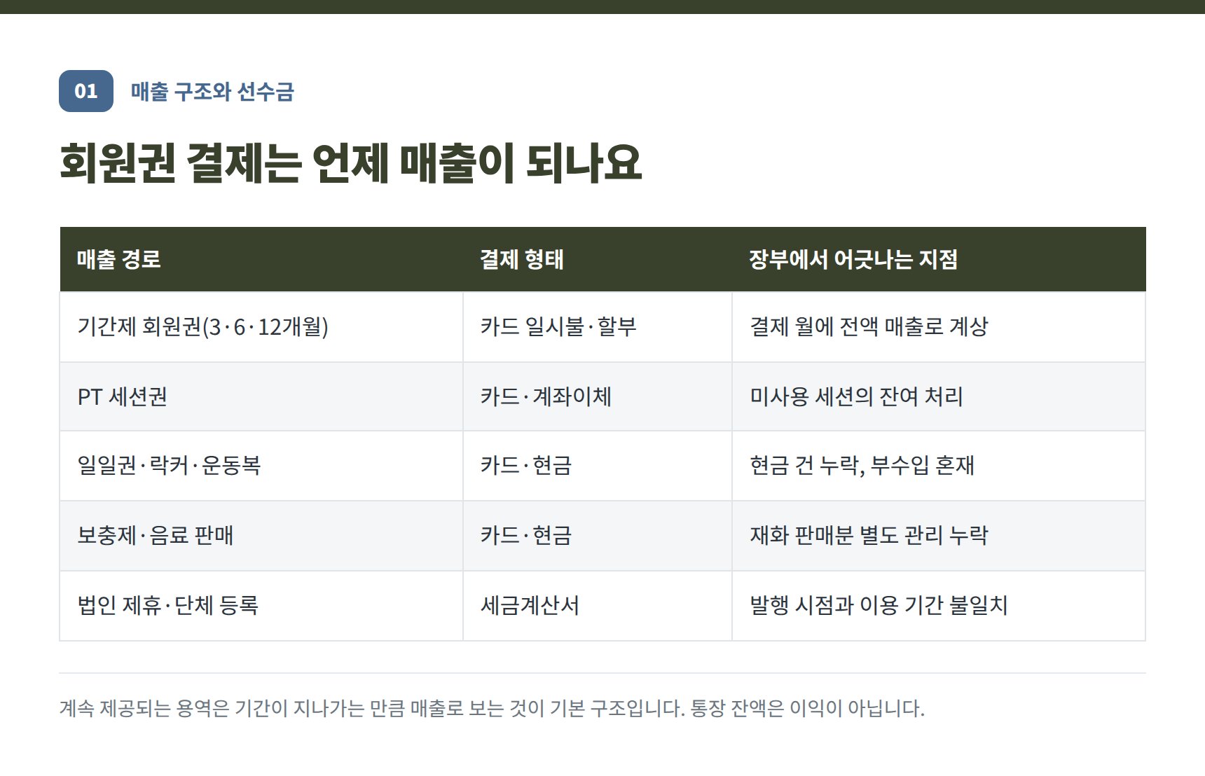 상도 헬스장 세무기장 매출 구조 — 회원권 선수금과 PT 세션권 귀속