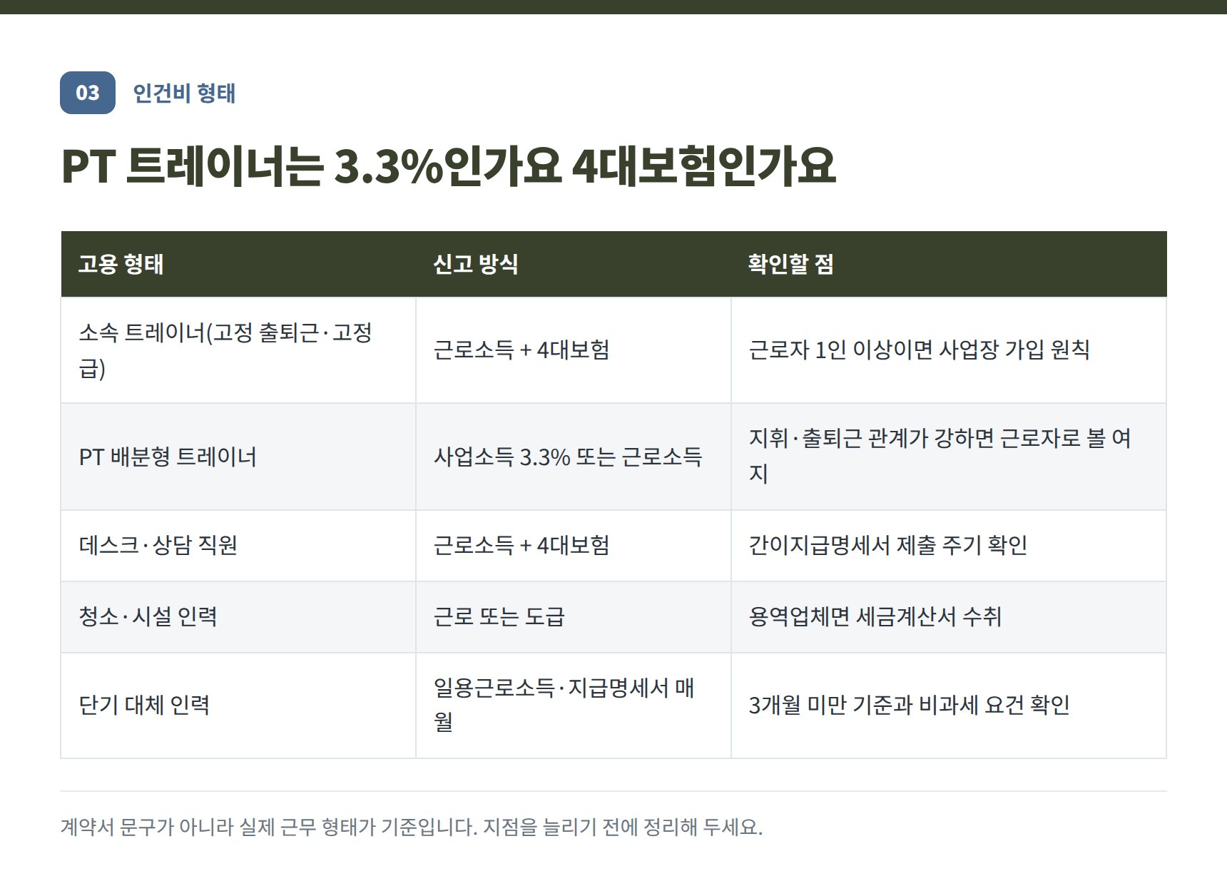상도 헬스장 세무사가 정리한 트레이너 고용 형태별 신고 방식