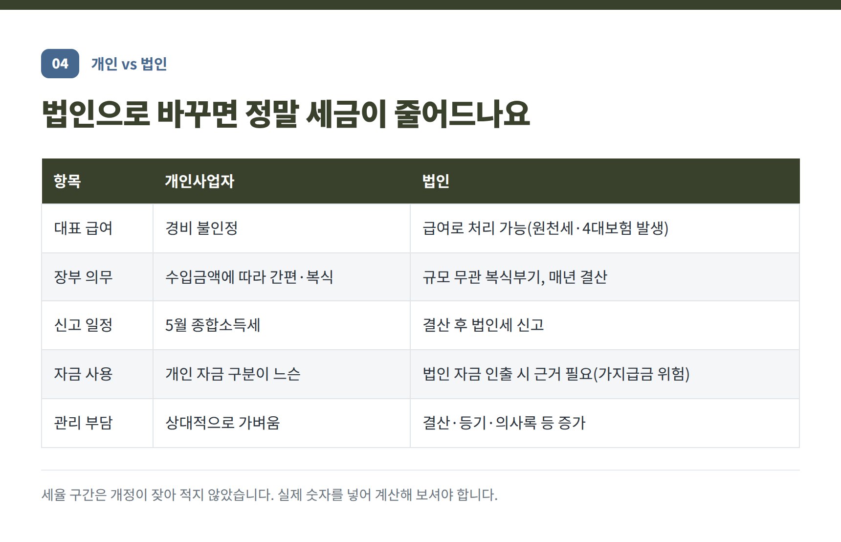 상도 헬스장 세무기장 개인사업자와 법인 비교 — 대표 급여·장부 의무·가지급금