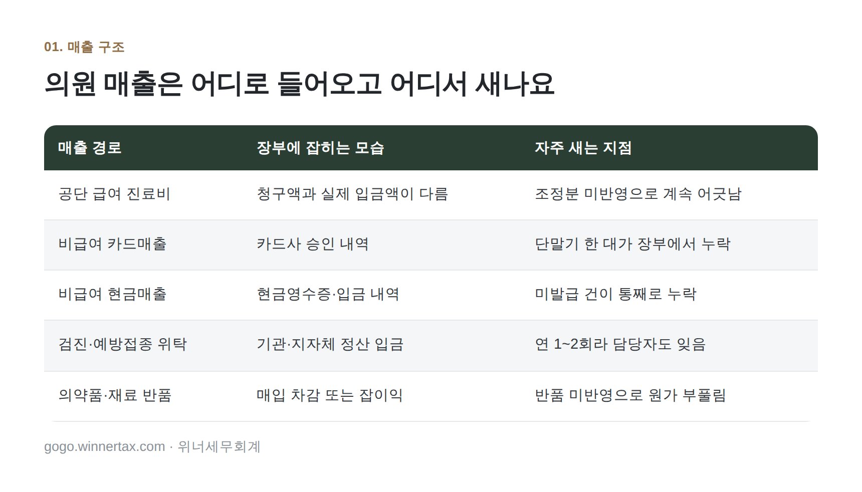 의원 매출이 들어오는 5가지 경로와 누락 지점
