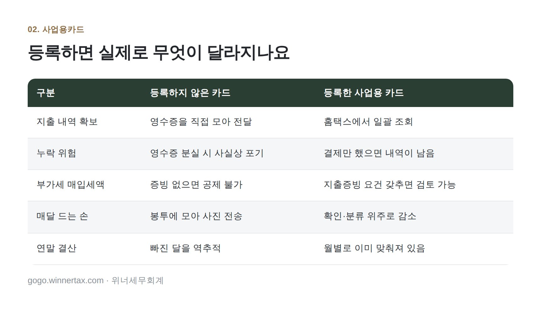 사업용 신용카드 등록 전후 비교 — 용산구 의원 세무기장 실무