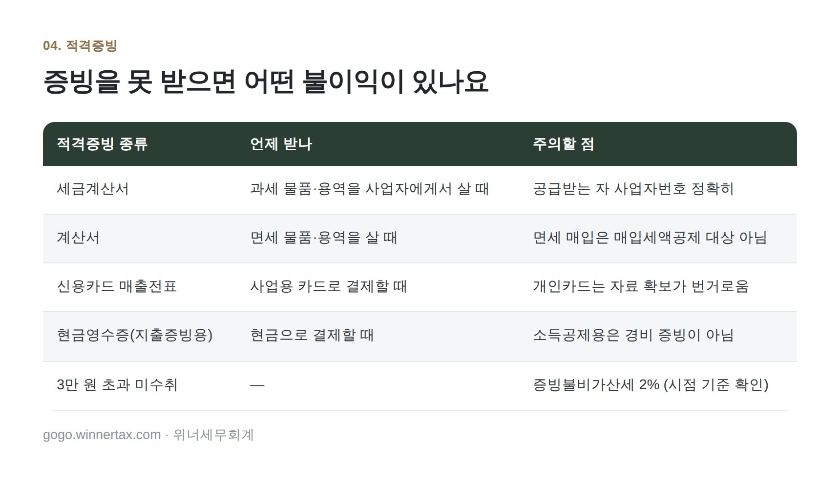 적격증빙 4종과 3만 원 초과 지출 기준