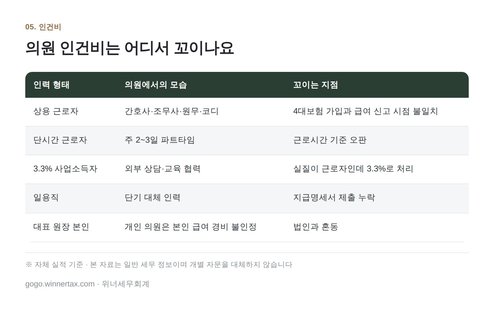 의원 인건비 5가지 형태와 꼬이는 지점