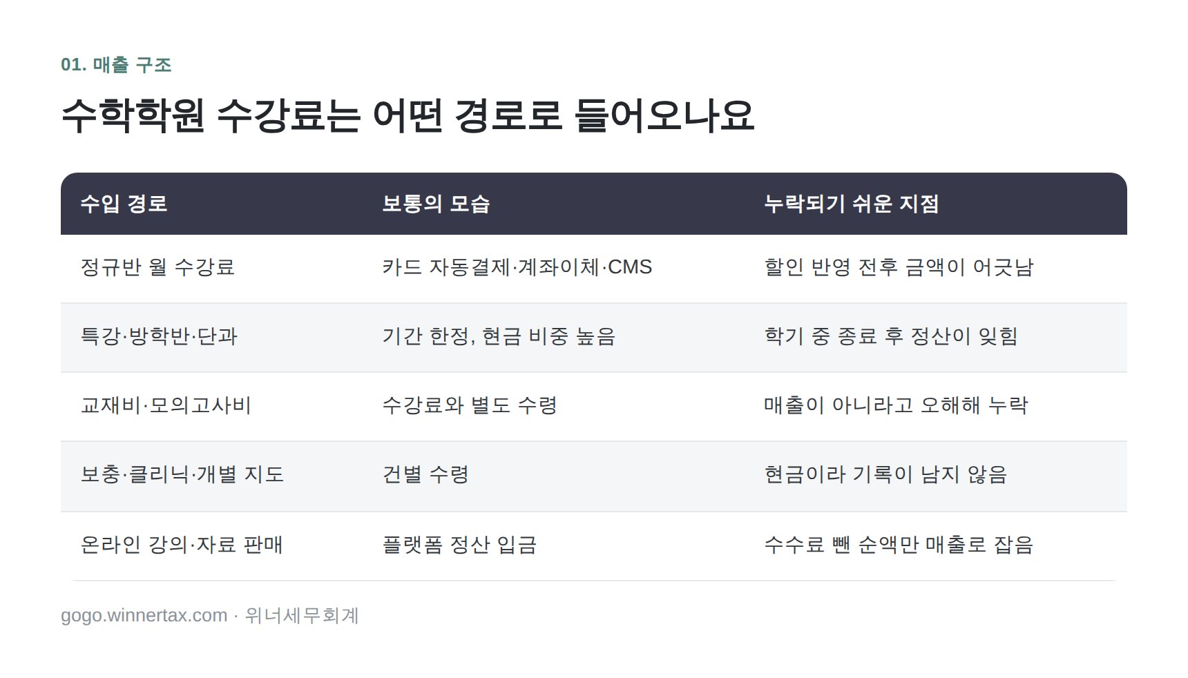수학학원 수강료가 들어오는 5가지 경로와 누락 지점