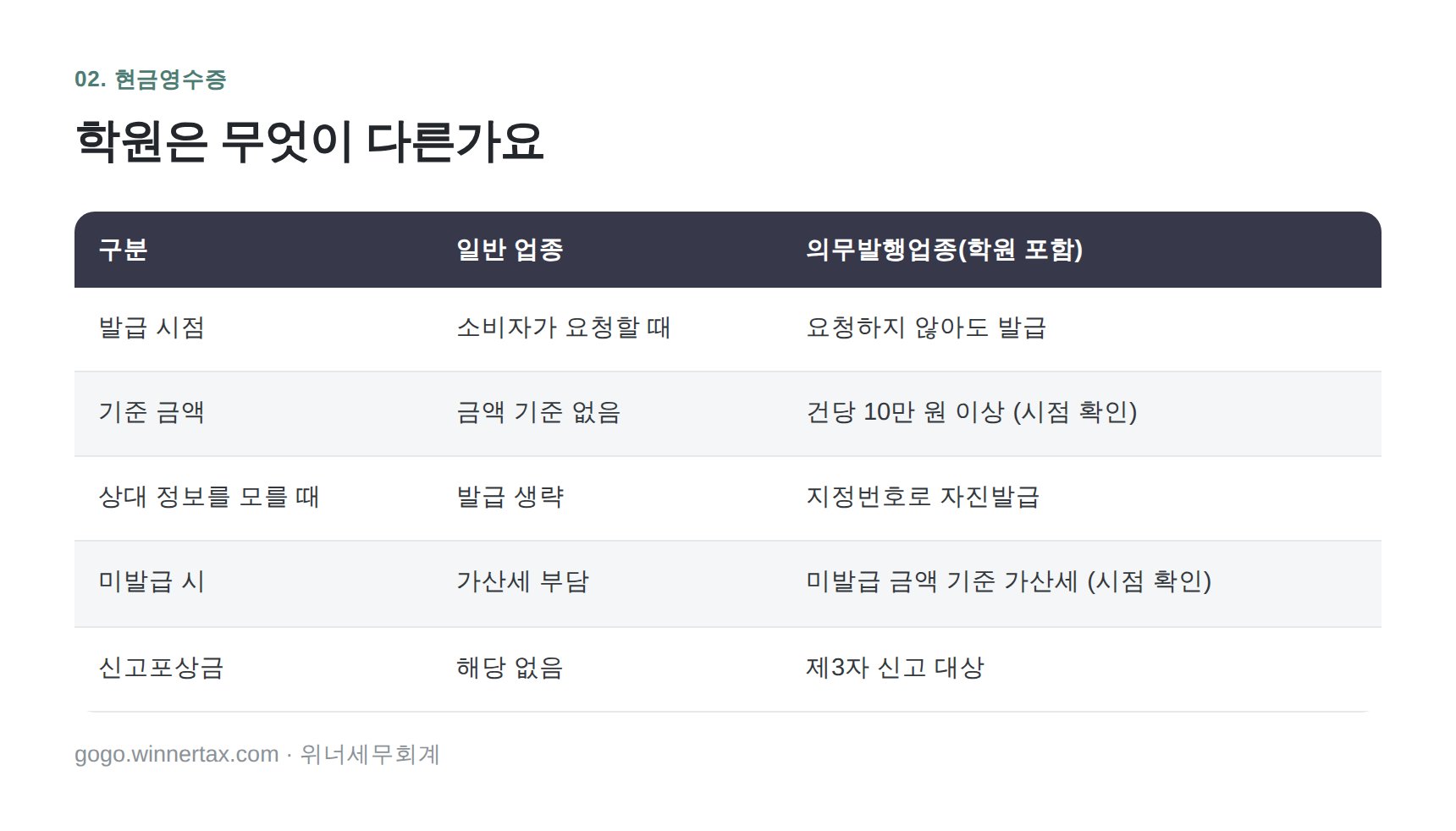 학원 현금영수증 의무발행업종 기준 비교