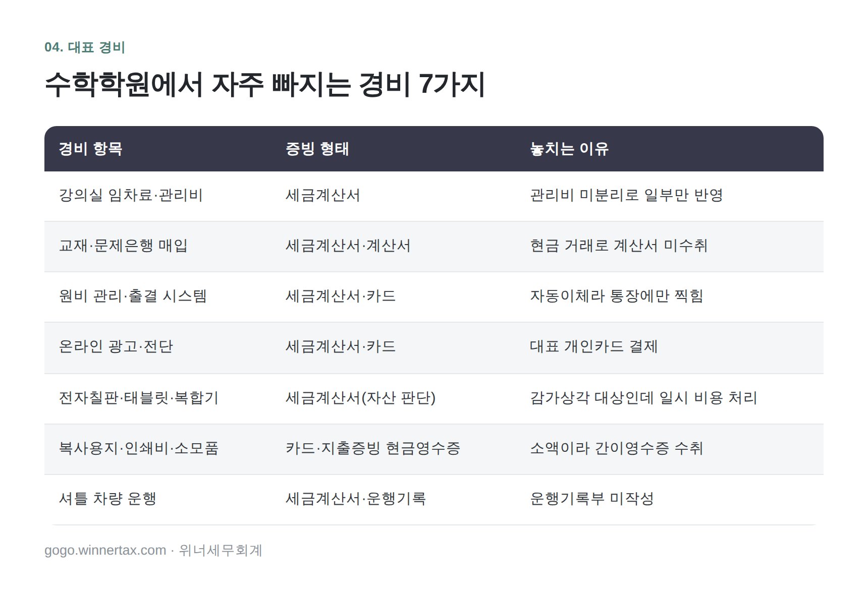 수학학원에서 자주 빠지는 경비 7가지
