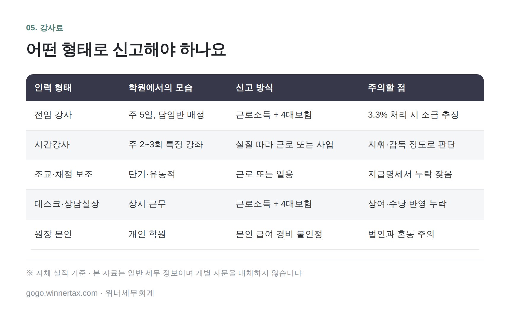 학원 강사료 신고 형태 5가지와 주의점