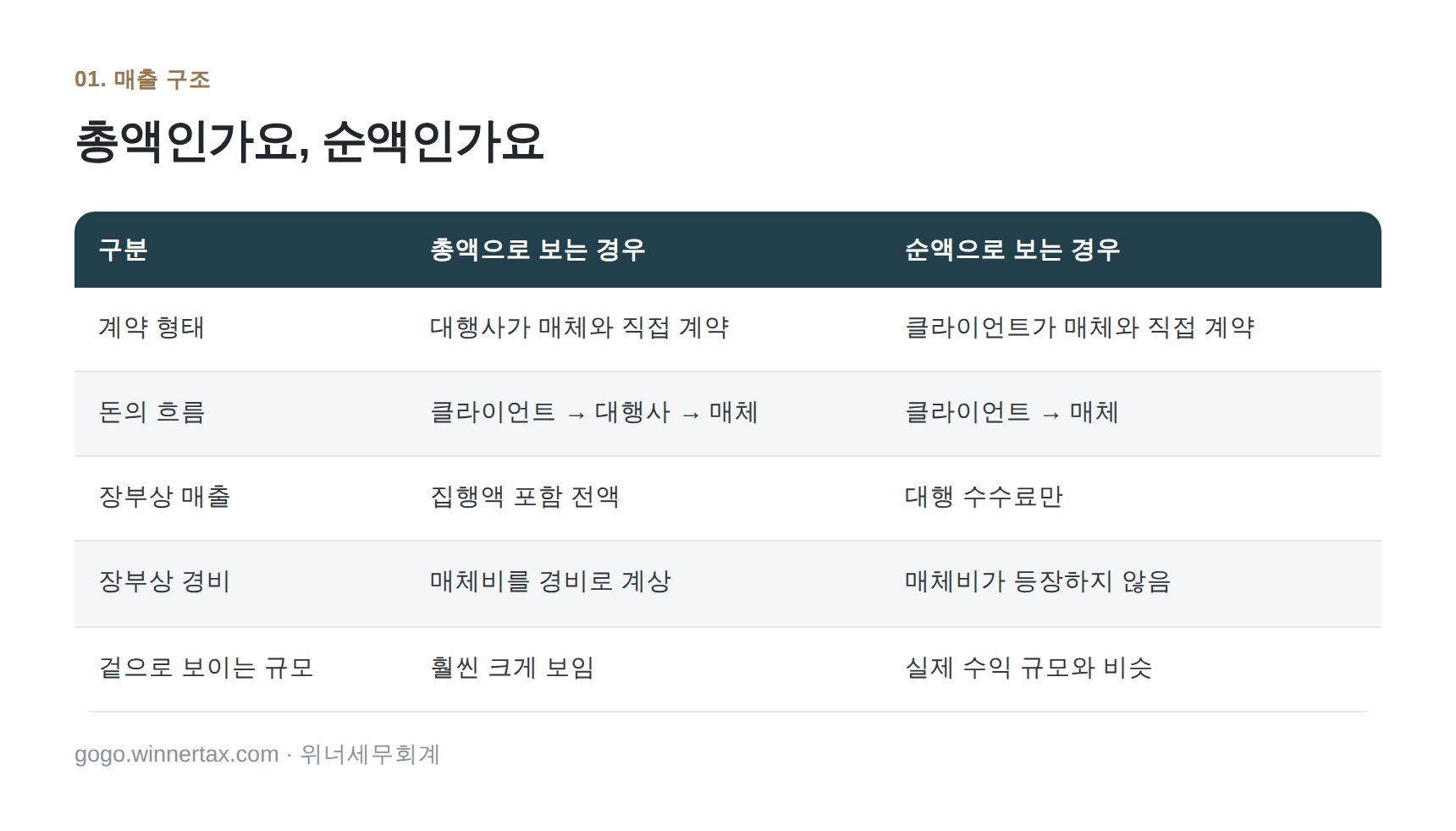 광고대행사 매출 총액 구조와 순액 구조 비교