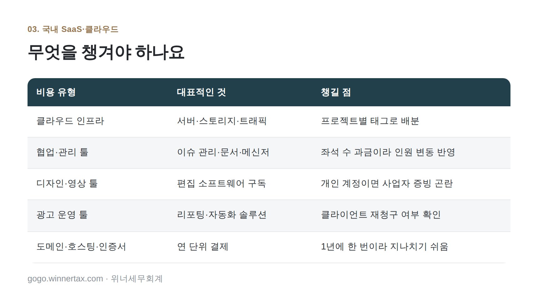 국내 클라우드·SaaS 비용에서 챙길 점 — 은평구 광고대행사 세무기장