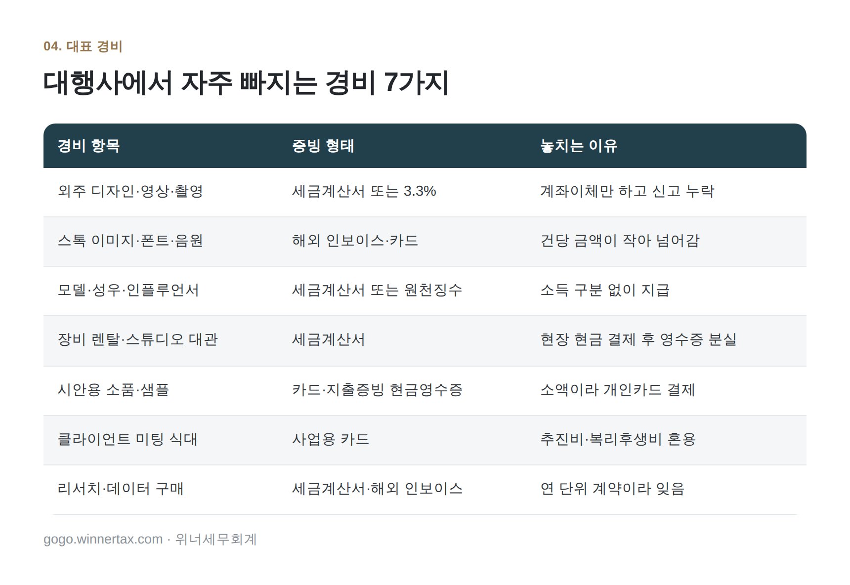 광고대행사에서 자주 빠지는 경비 7가지