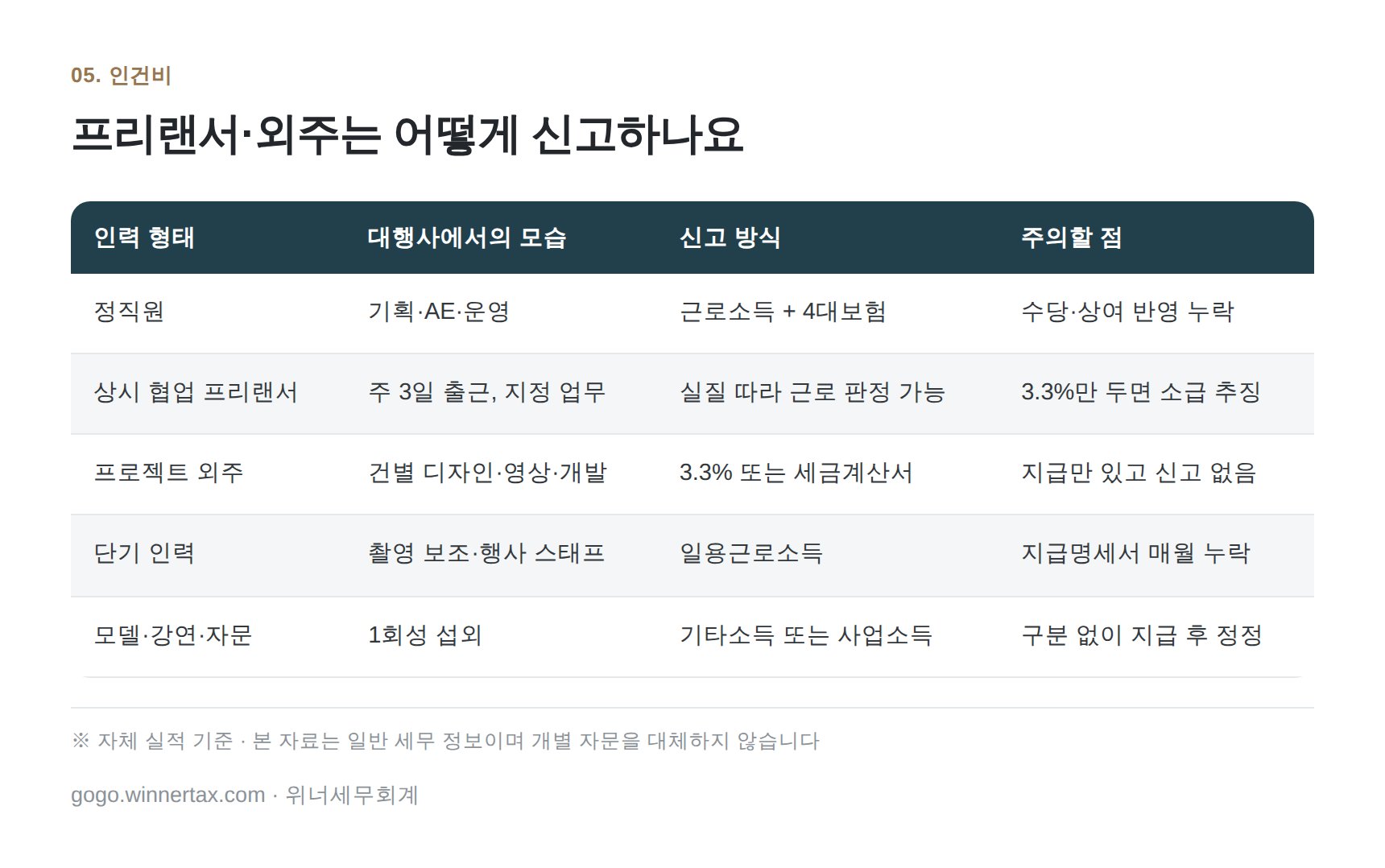 프리랜서·외주 인력 5가지 형태와 신고 방식