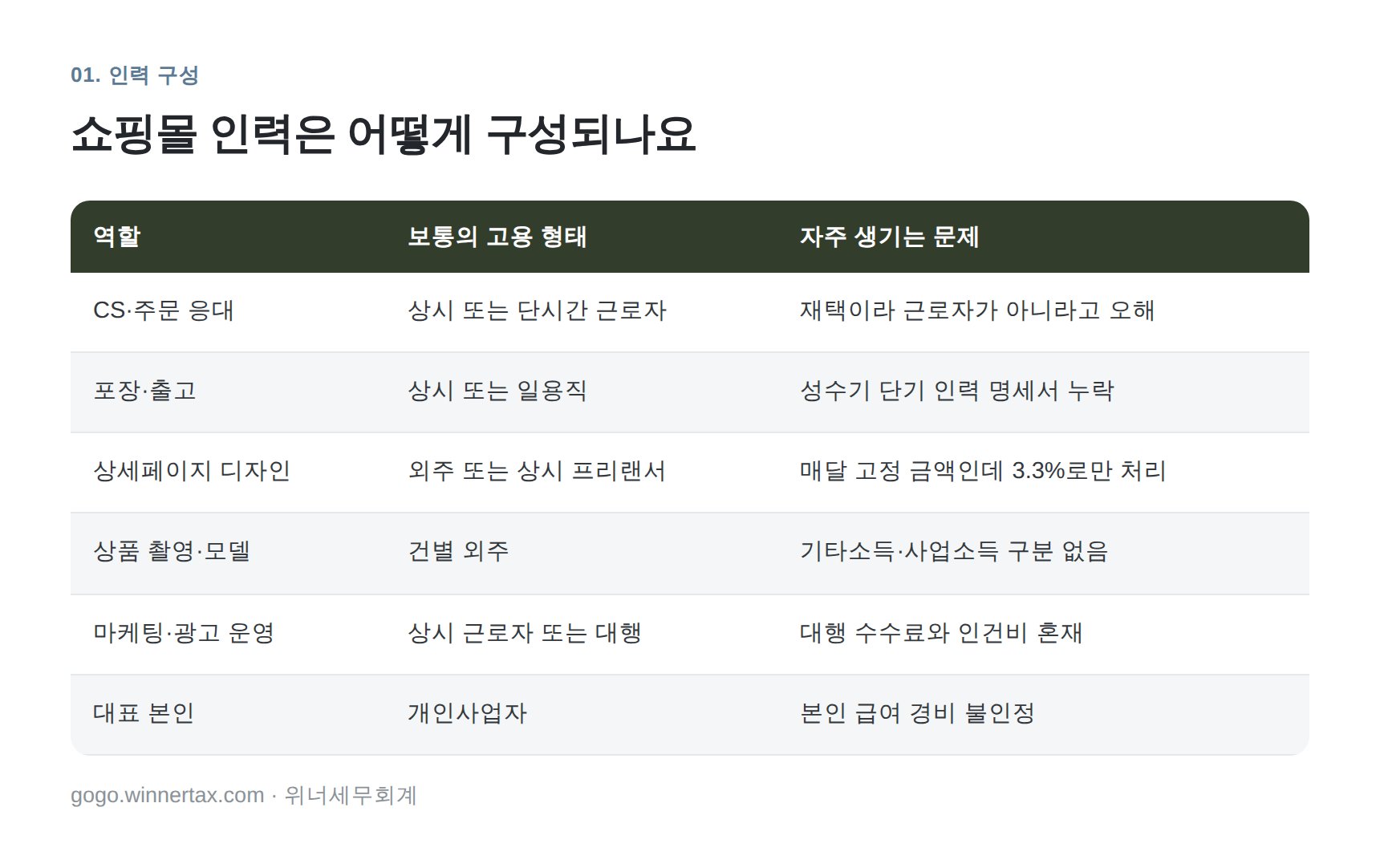 쇼핑몰 인력 6가지 역할과 고용 형태