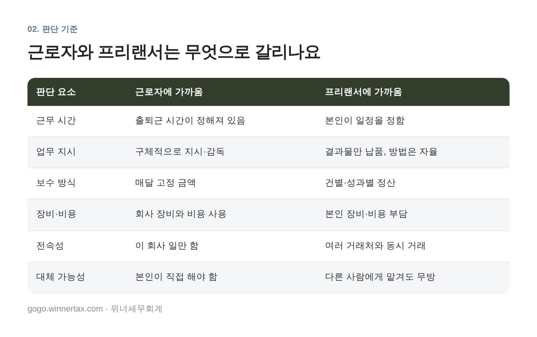 근로자와 프리랜서를 가르는 6가지 판단 요소