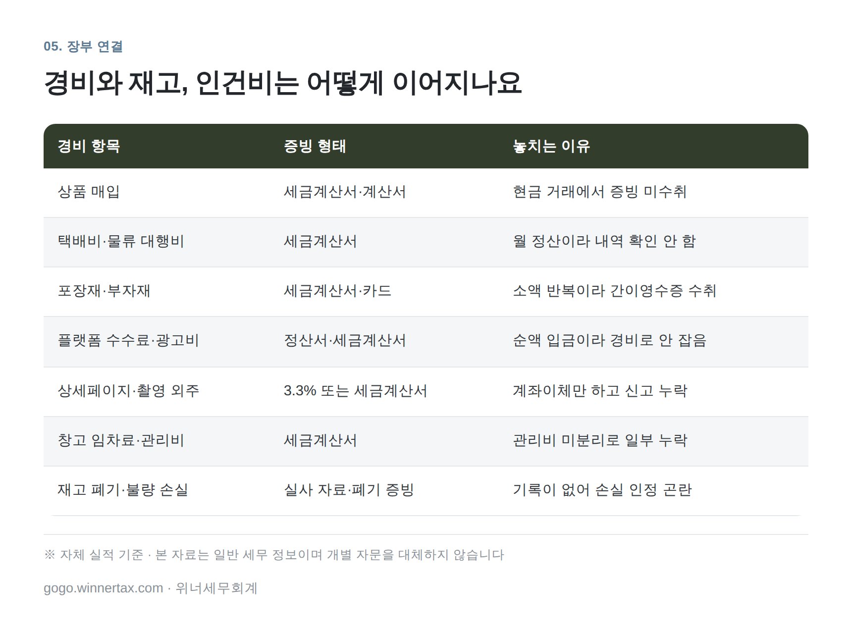 쇼핑몰 경비 7가지와 재고·인건비 연결