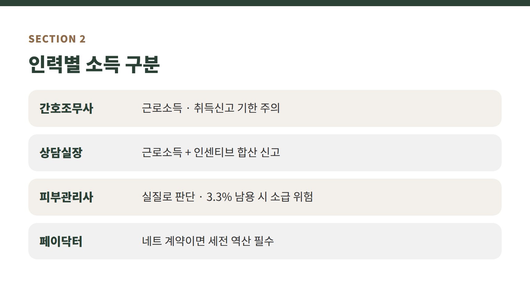 피부과 인력별 근로·사업소득 구분표